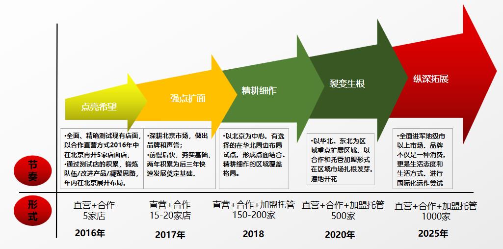 谷子帝發展戰略